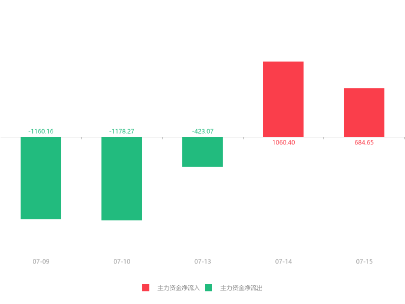 快訊:振華股份急速拉昇8.89%主力資金淨流入684.65萬元