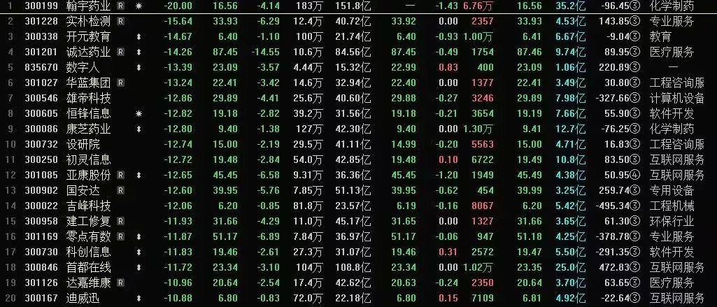 個股方面,a股共計4027股出現不同程度的下跌,其中翰宇藥業