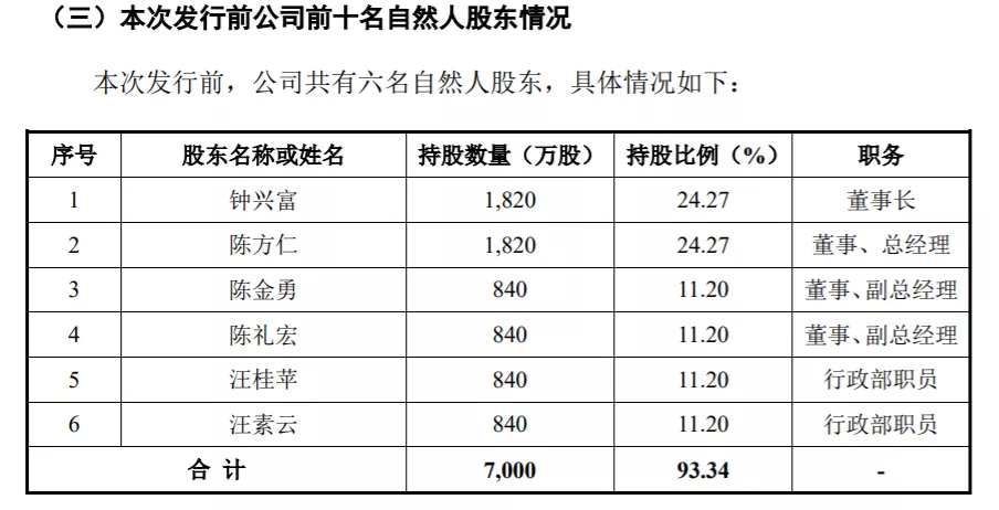 ipo观察|万得凯营收依赖欧美市场,家族经营存风险