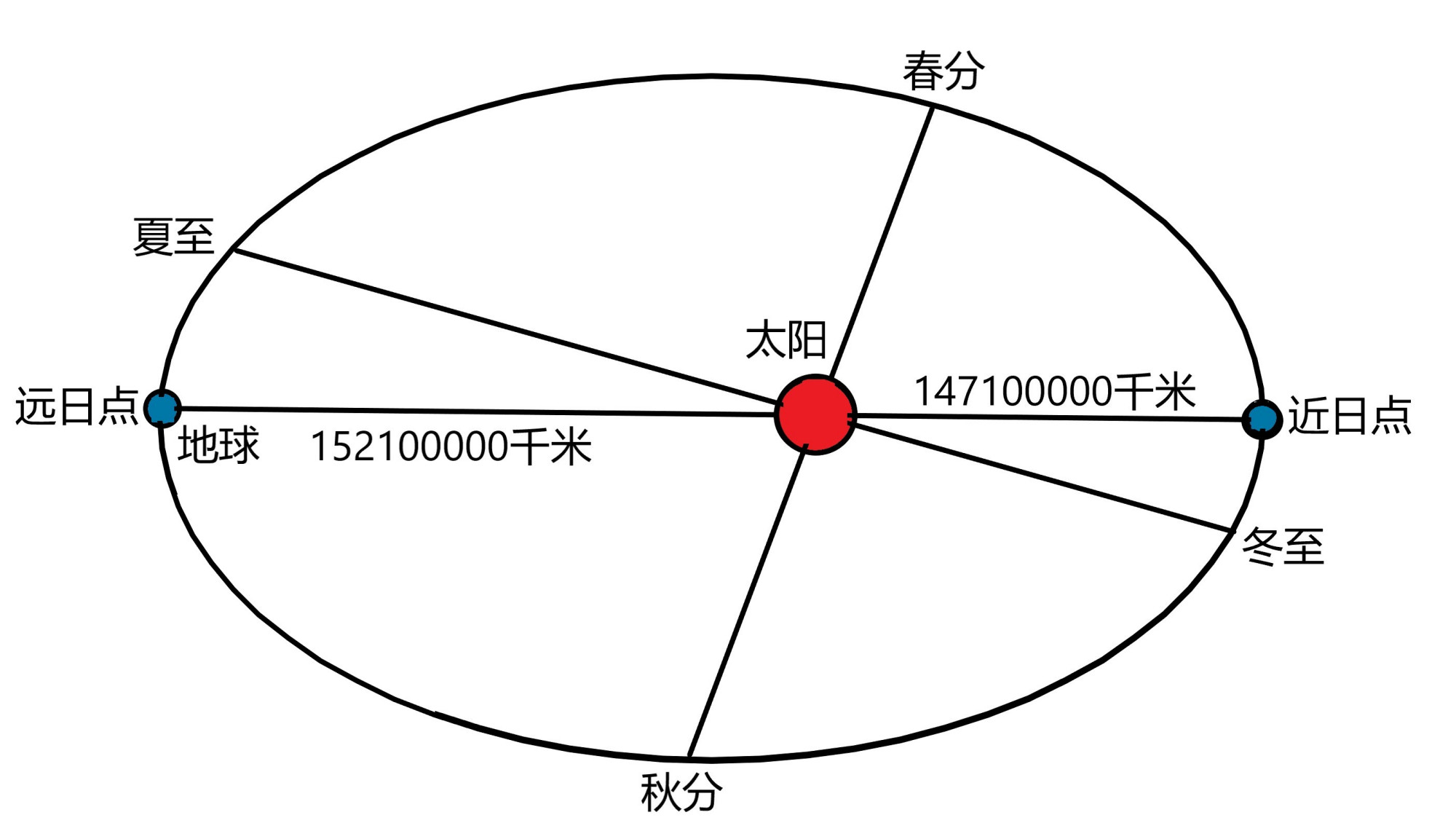 地球公转图 示意图图片