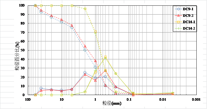 圖8 現場鬆散砂礫石樣品顆分曲線從圖8可見,階地砂礫石和湖相粗砂粒徑