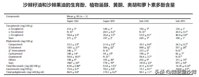 食用沙棘油就能补充omega3,omega6还有花青素