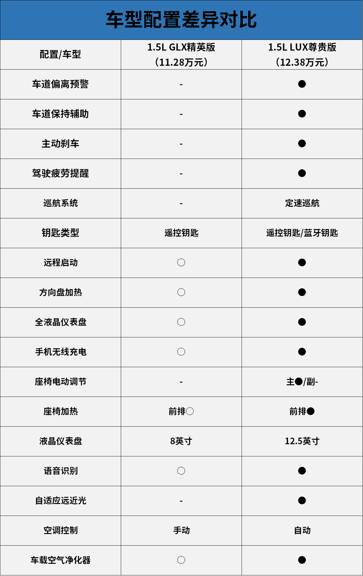 第七代伊兰特参数配置