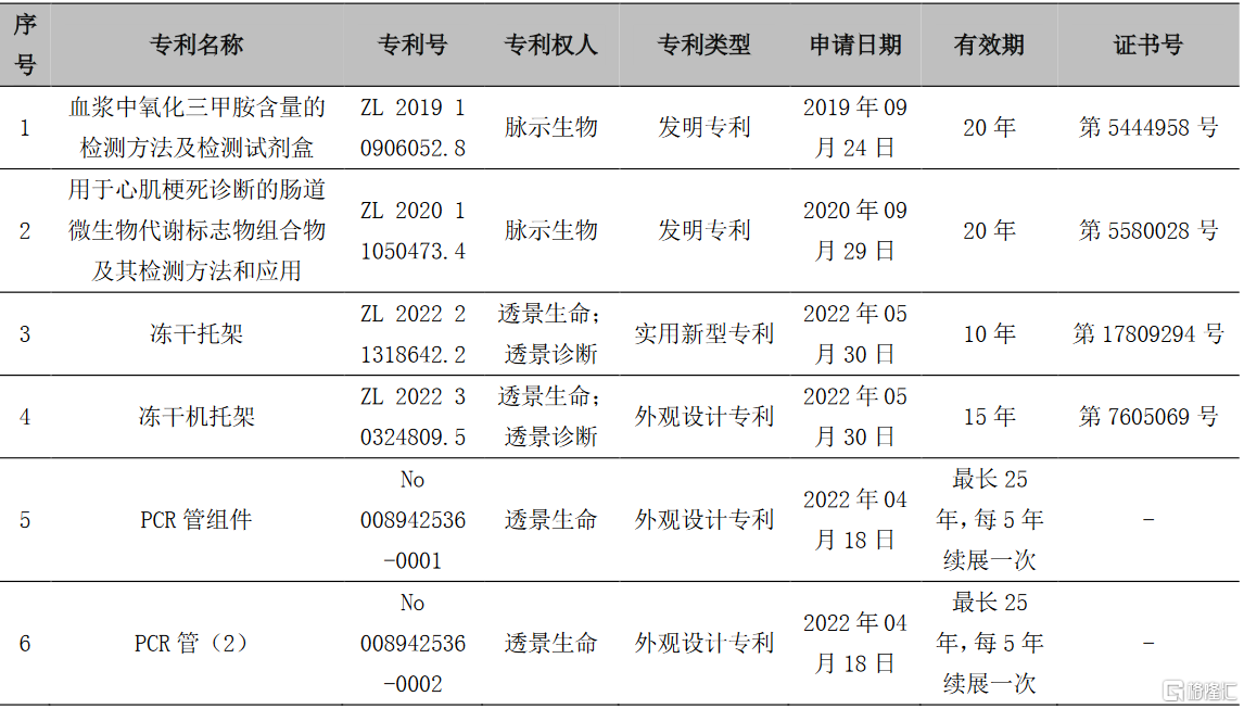 透景生命(300642.sz):取得专利证书及软件著作权登记证书