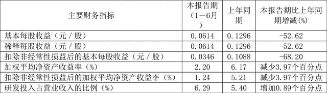 中鋼洛耐:2023年上半年淨利潤6908.84萬元 同比下降40.76%