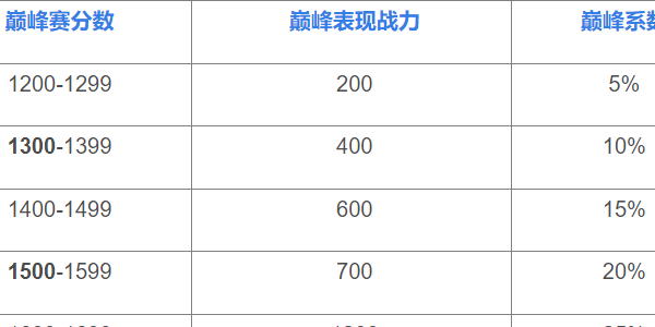 王者荣耀巅峰赛战力上限表