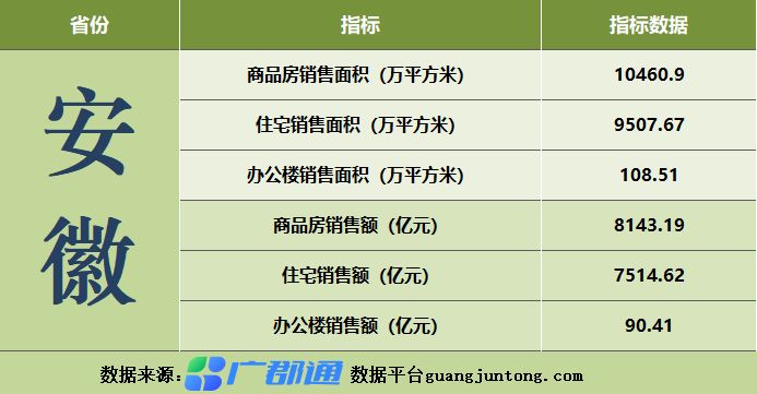 盘点历年安徽省房地产市场指标数据,多项指标创新高?