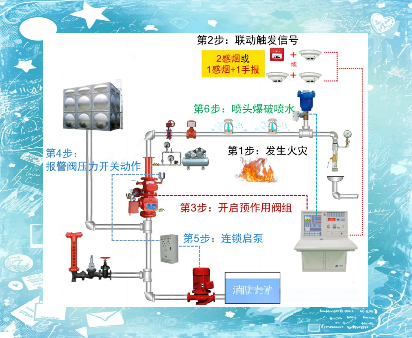 一旦火灾发生,报警系统会启动预作用报警阀组,使水能够迅速流入喷水