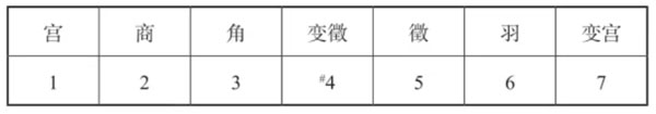 古樂中的五音六律指的是什麼