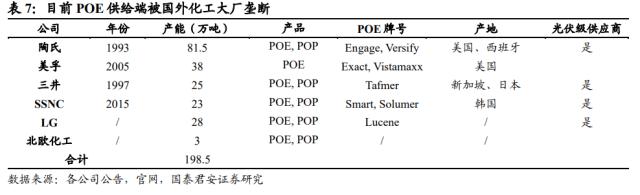 国君基化&；石化 | 聚烯烃弹性体（POE）- 光伏驱动需求增长，POE国产突破近在咫尺