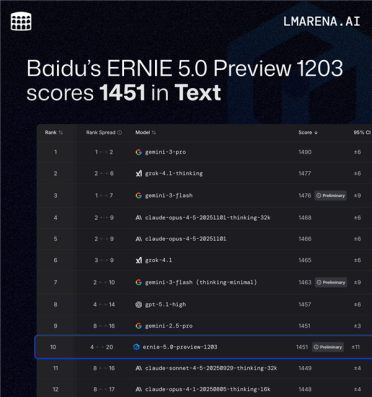 中国第一！百度文心5.0 Preview登榜LMArena：超越GPT-5.2