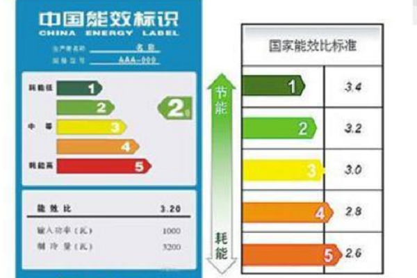 空调三级能耗和一级有什么区别