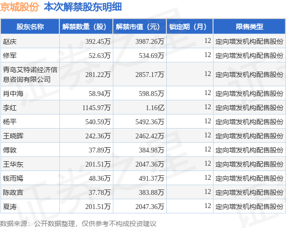 京城股份(600860)3241.22万股限售股将于6月28日解禁上市,占总股本5.
