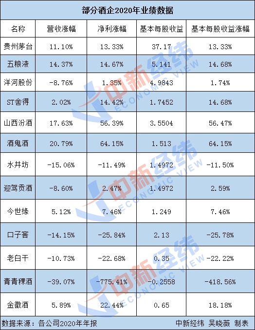 2020年 白酒销量榜 官方 权威 网站，2020白酒销量最新排名