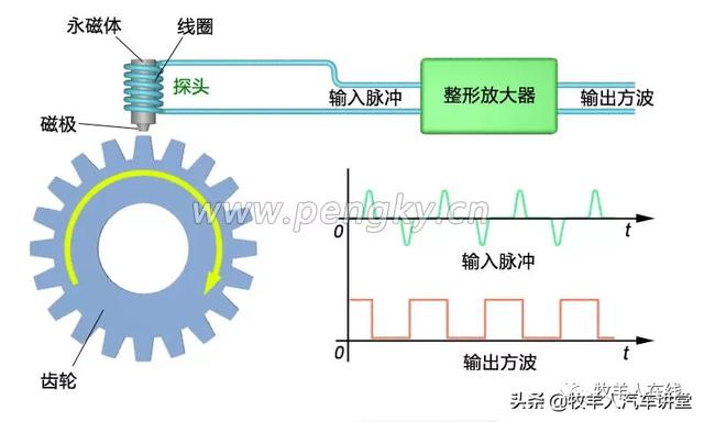 电磁感应轮速传感器工作原理