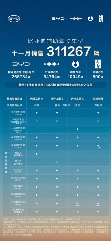 比亚迪天神之眼车型卖出230万辆 每天数据可从地球跑到太阳