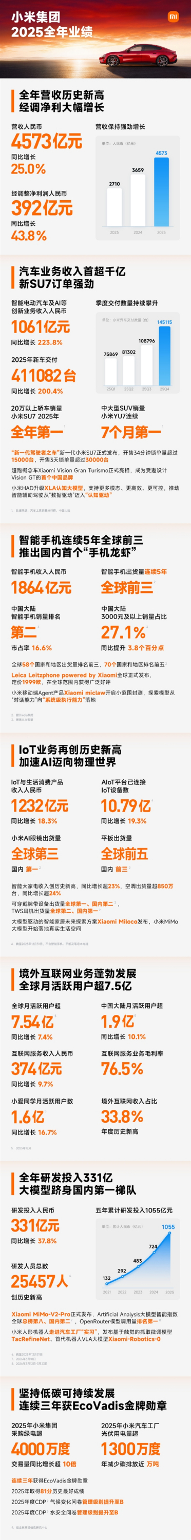 暴涨43.8%！小米一天净利润1.07亿元 雷军：创历史新高