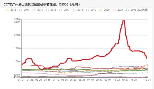 动力煤：煤价离常年均价还有一段路