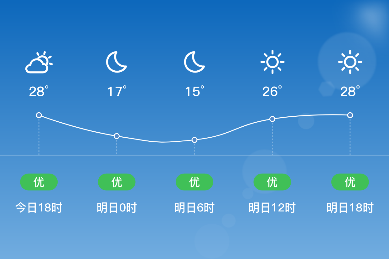 「肇慶廣寧」明日(4/9),晴,15~30℃,無持續風向 3級,空氣質量優