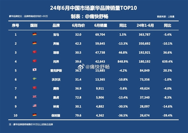 上半年中国市场豪车品牌销量前十公布:问界均价39.6万位列第四