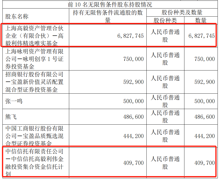 高毅资产一季度持股动向:新进盛泰集团,加仓海康威视,减持紫金矿业