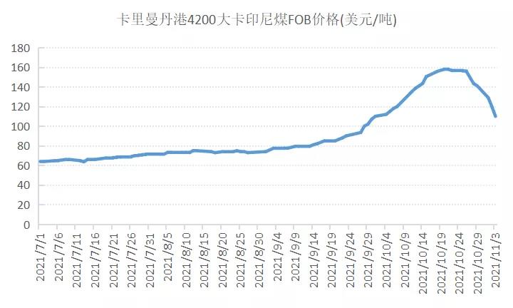 国内煤价大波动,印尼煤呢?