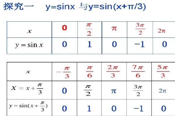 sin派等于多少?