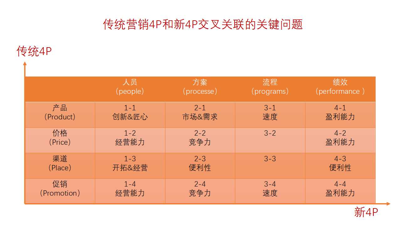 傳統營銷4p和新營銷4p的交叉點,暴露了營銷的關鍵問題