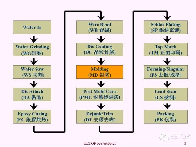 TO封装流程图图片