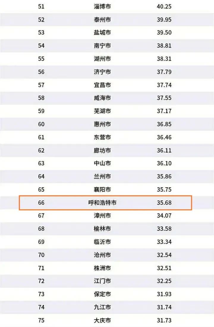 2020年中国百强城市排行出炉:呼和浩特上榜!