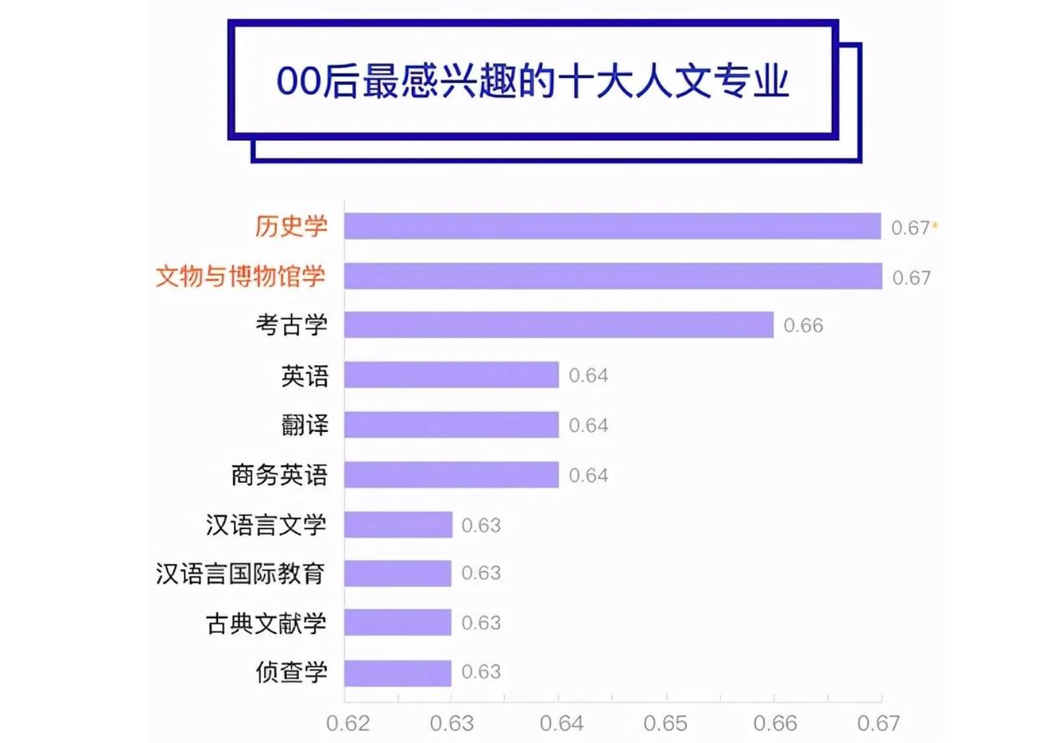 看完00后感兴趣的专业排行榜,90后表示:与其的代沟不止一星半点