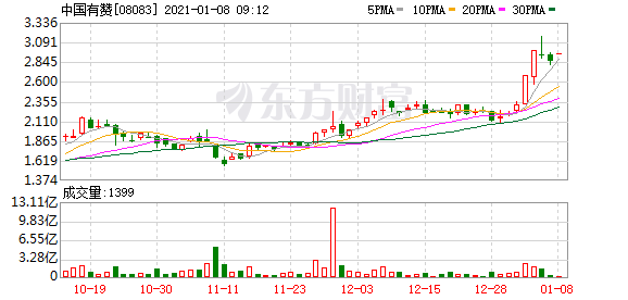 中国有赞(08083.hk)年度商品交易总额达1037亿元