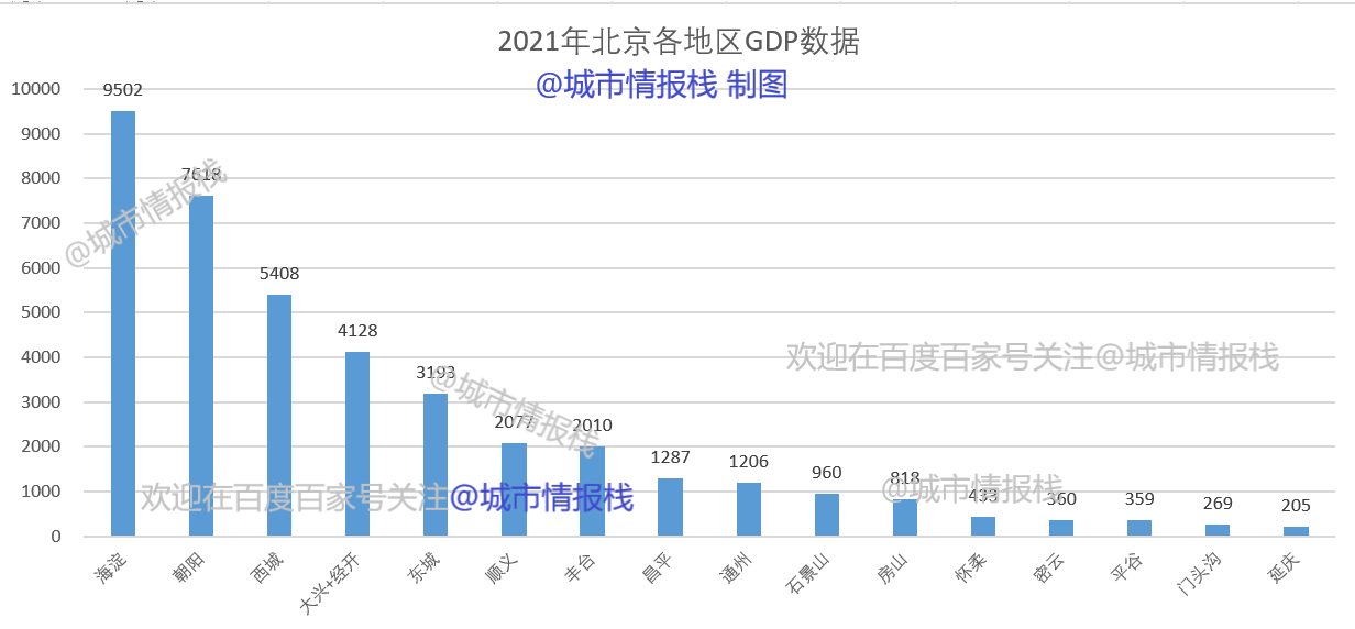 北京各地区人均gdp最新排名,多项数据出乎意料!