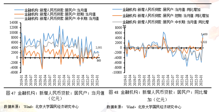 未名宏觀|2023年2月經濟數據點評:國內疫情影響減弱,經濟復甦穩步推進