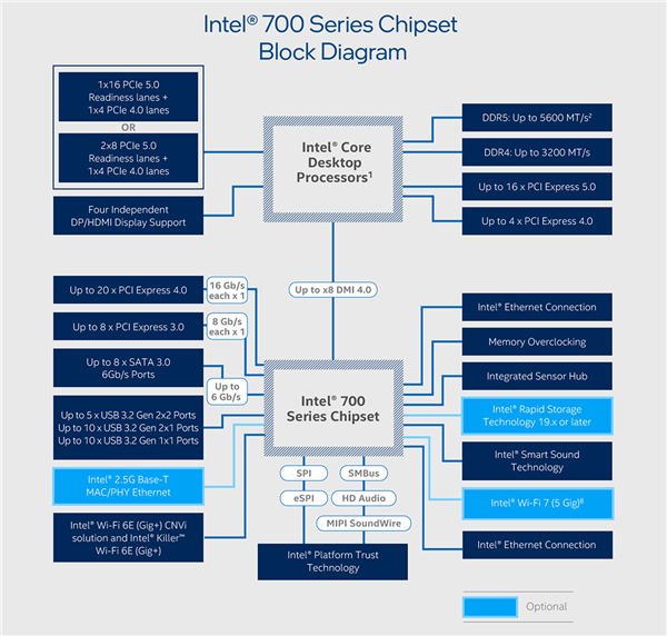 Intel Z890主板规格泄露:告别DDR4内存