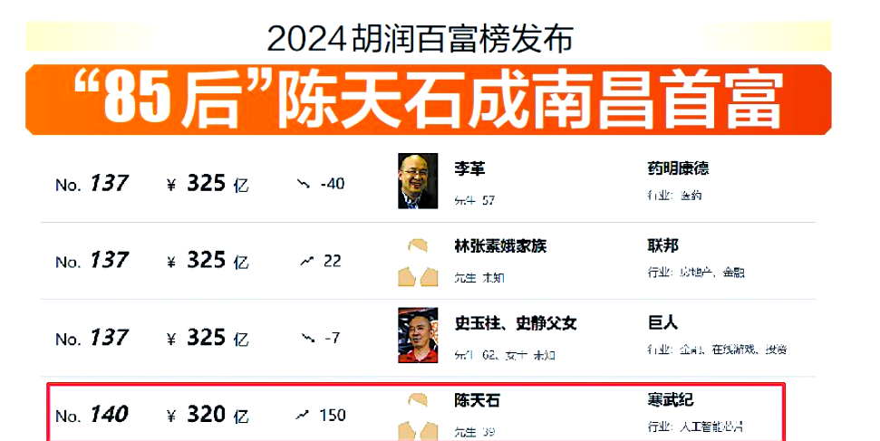 江西富豪 排行榜 亿元财富相关图片4