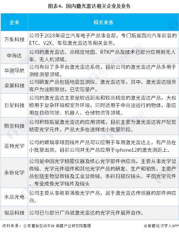 2021年中国激光雷达行业市场现状及发展前景分析在无人驾驶浪潮下站上