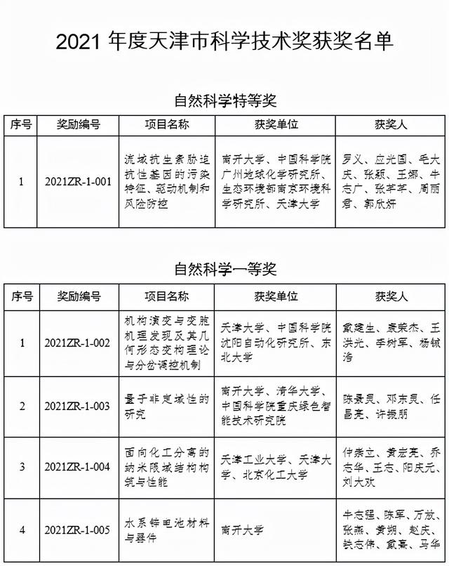 重磅|名单揭晓!2021年度天津市科学技术奖公布!