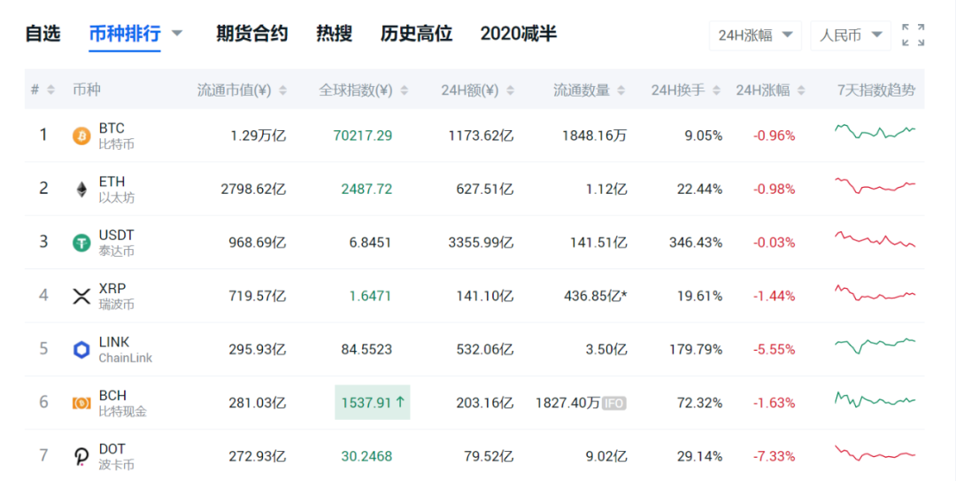 加密貨幣的市值怎麼算?有什麼參考價值?