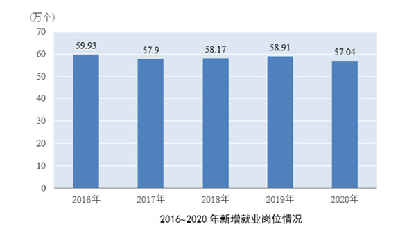 2020年全年上海新增就業崗位57.04萬個