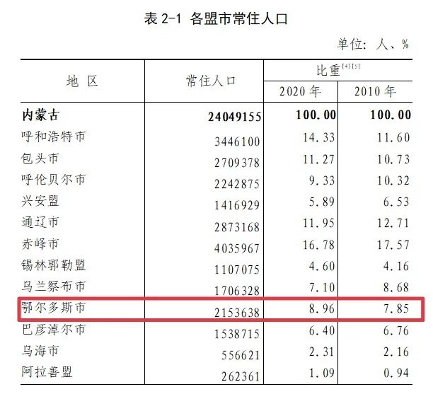 「周知」鄂尔多斯有多少人口?往这看!