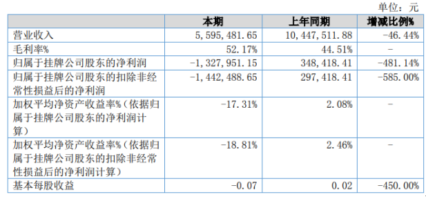 沃科合众2020年上半年亏损132.8万由盈转亏 商务洽谈进度缓慢