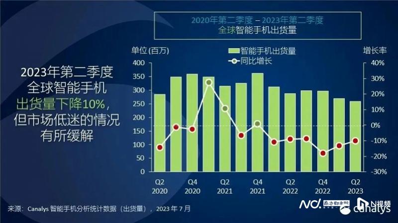 q2手機市場: