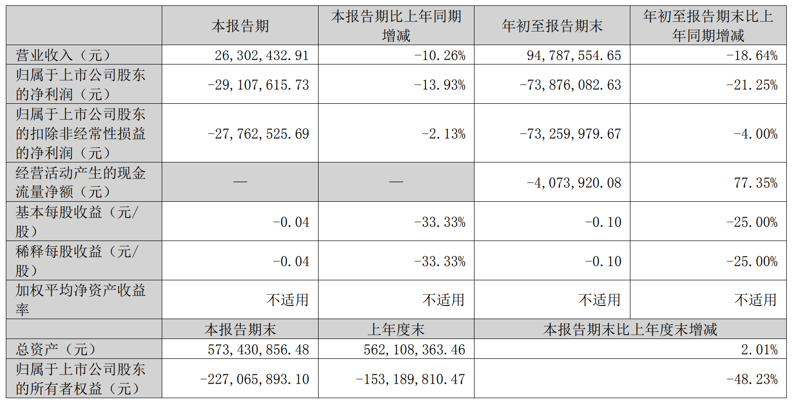 *st雪莱第三季度净亏损2910.76万元