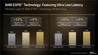 不用多花钱白嫖15％性能！AMD打造超低延迟DDR5