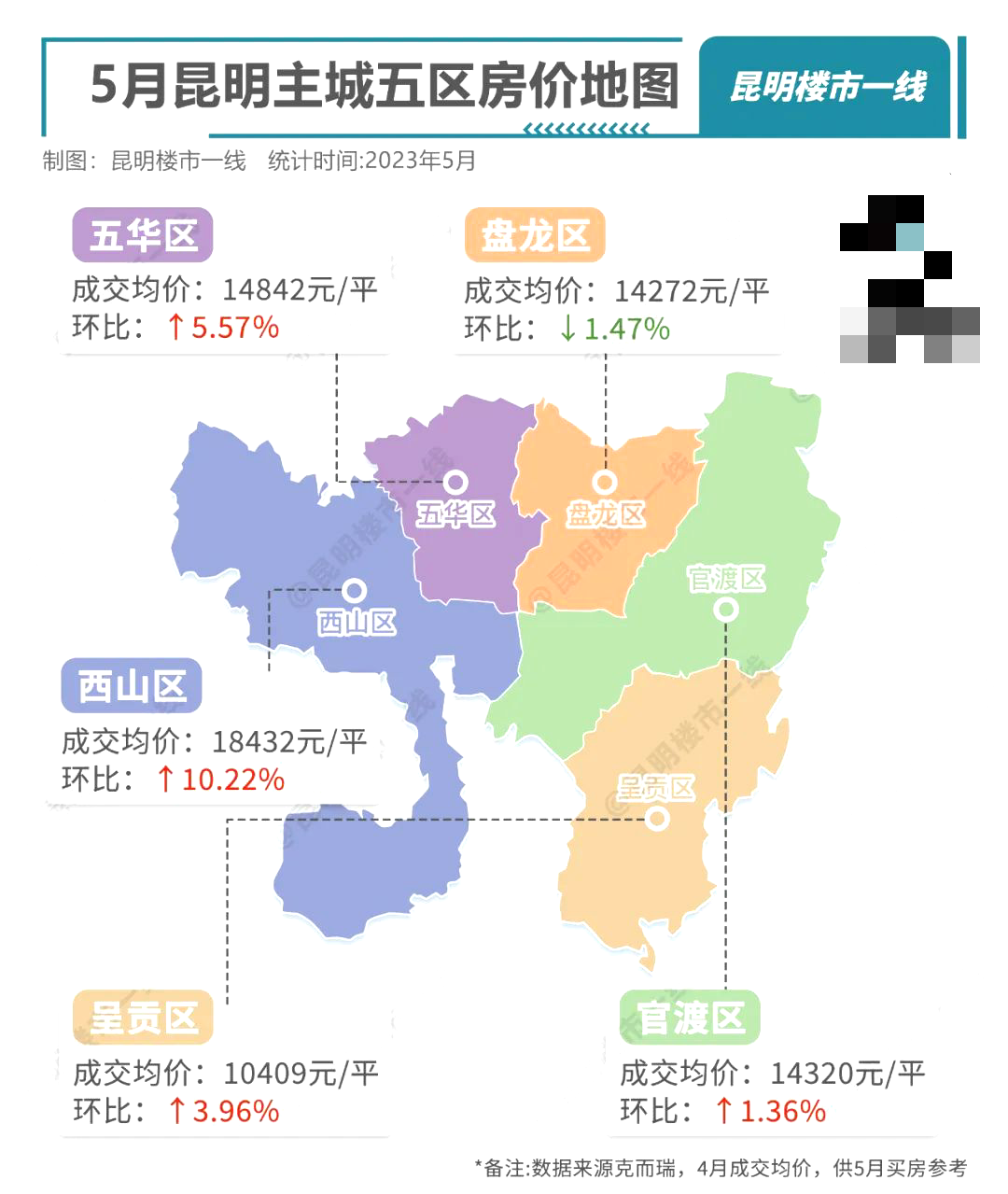 14655元/平,环涨4%!5月昆明37板块最新房价曝光!