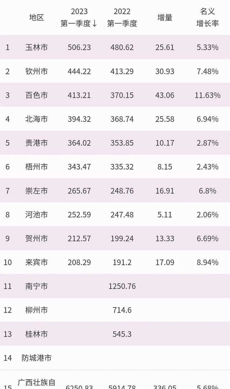 2023年第一季度广西各市gdp对比: 钦州第一季度gdp为444.