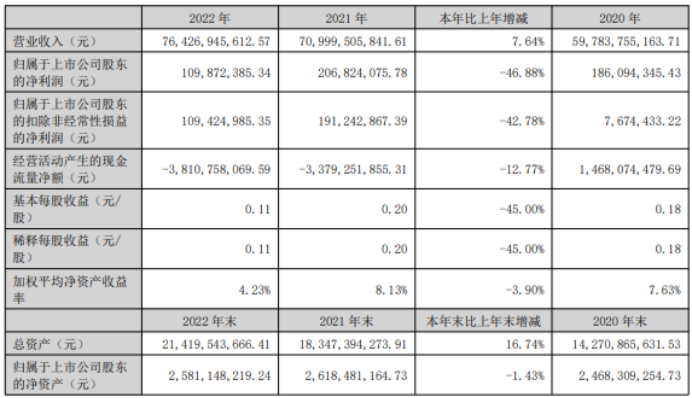 天音控股2022年营收764.27亿 净利1.1亿 董事长黄绍文薪酬468.15万