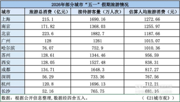 谁是五一吸金王！全国人均花费超千元的五大城市揭晓