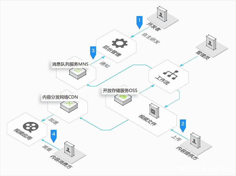cdn是什么意思网络用语 _cdn是什么-第2张图片-潮百科